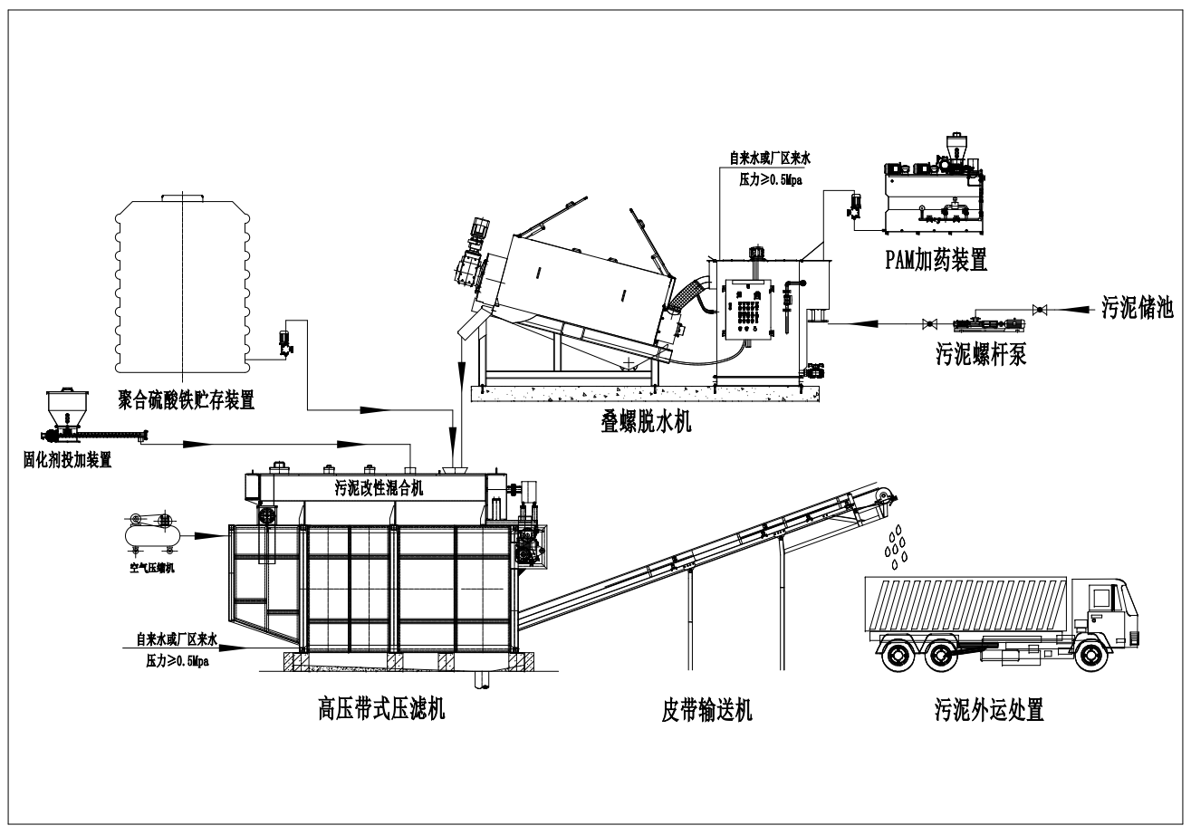污泥连续深度脱水系统工艺流程图.png