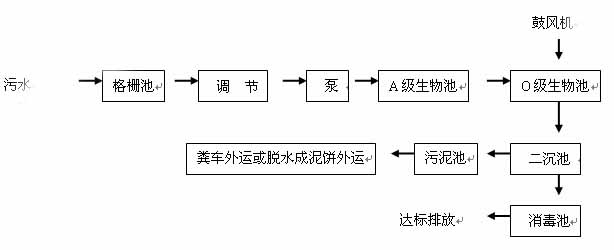 一体化污水处理设备工艺流程