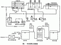 大型企业中水回用工程方案设计