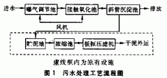 针织染色废水的治理