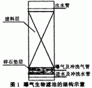 曝气生物滤池处理炼油生产废水