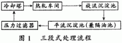 热轧车间浊环水的处理