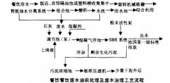 油水分离+SBR工艺处理餐饮废水